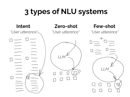 3 types of NLU from VUX World - intent based, zero-shot and few-shot LLMs