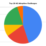 Top 20 AI Adoption Challenges