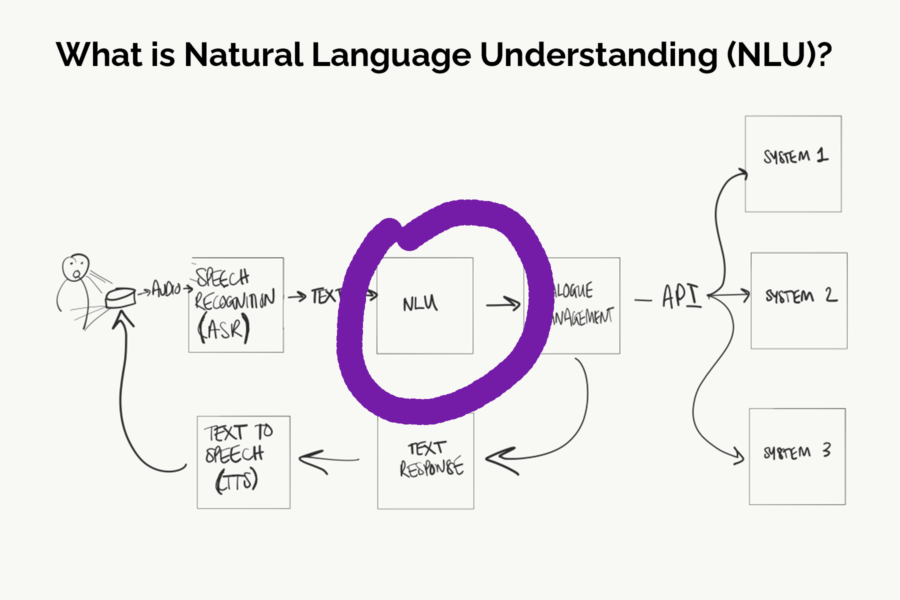What is Natural Language Understanding (NLU)?